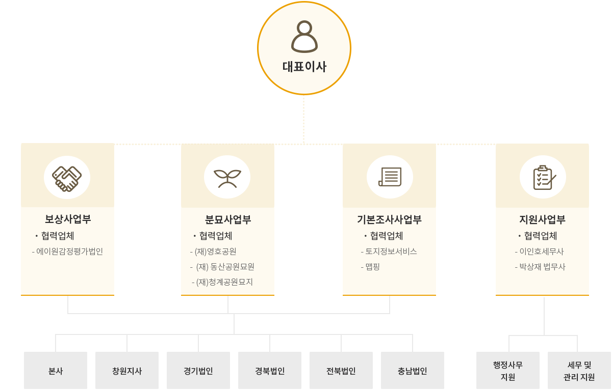 조직도